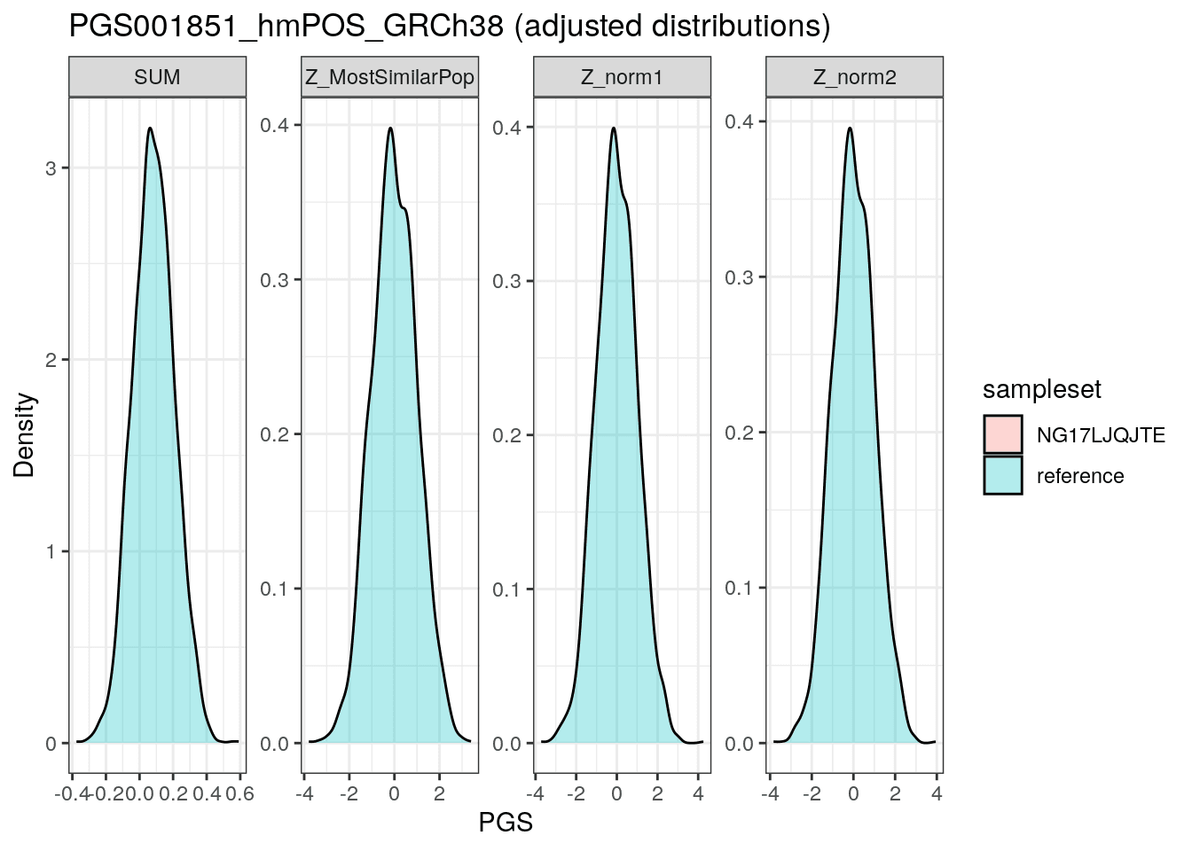 PGS001851 Adjusted Distributions Density Plot
